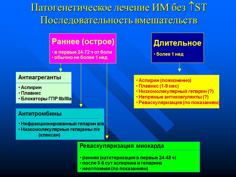 Патогенетическое лечение ИМ без ST Последовательность вмешательств Раннее (острое) в первые 24-72 Патогенетическое лечение ИМ без ST Последовательность вмешательств Раннее (острое) в первые 24-72
